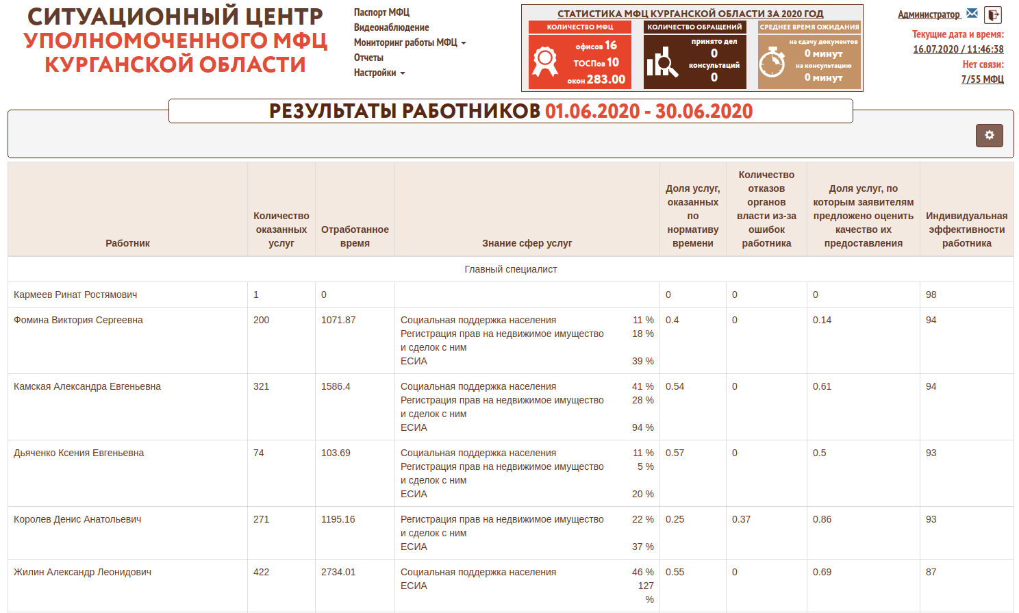 Мфц кандалакша режим работы. Зарплата работника МФЦ. Количество работников МФЦ. Оклады специалистов МФЦ. МФЦ список сотрудников.